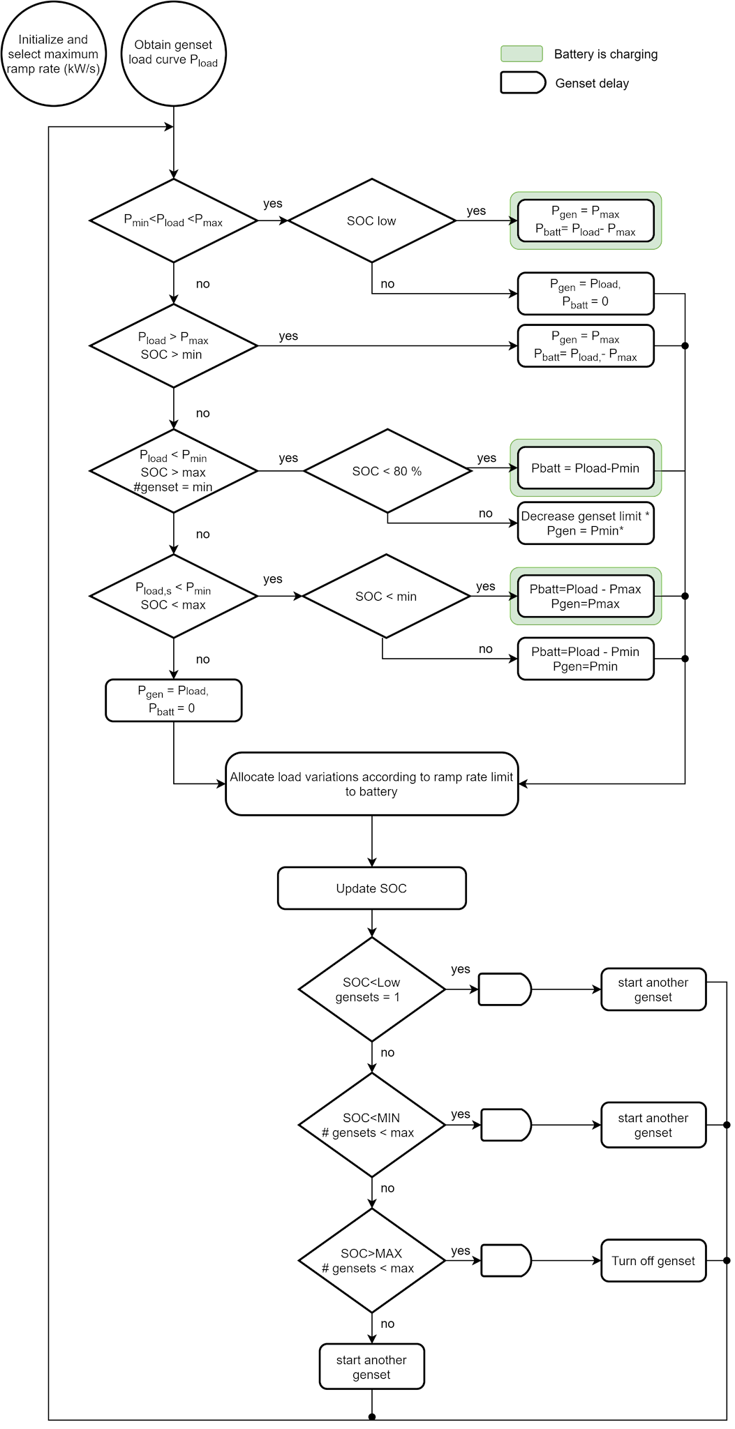 Figure 10: Conceptual flow chart of control strategy.