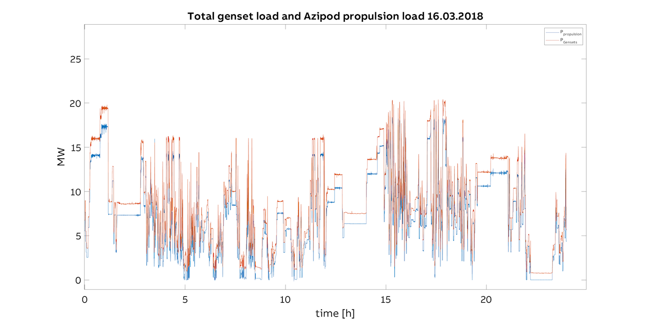 Figure 3: Genset load and Azipod® propulsion load 16.03.2018