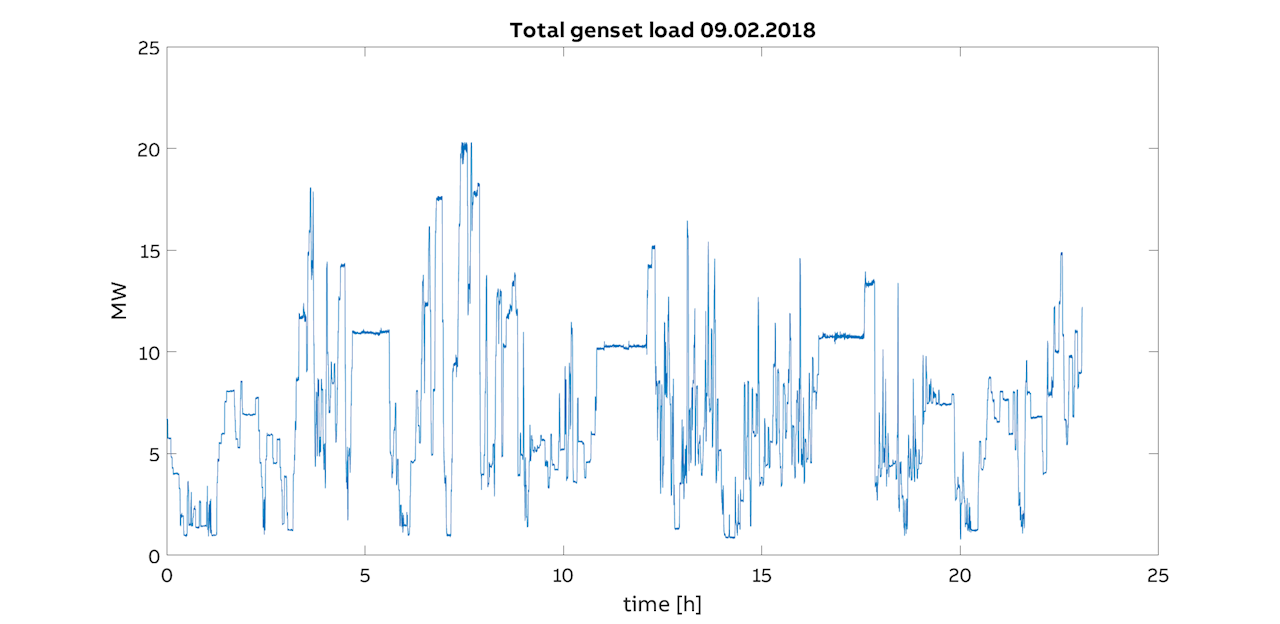 Figure 5: Genset load profile for 09.02.2018