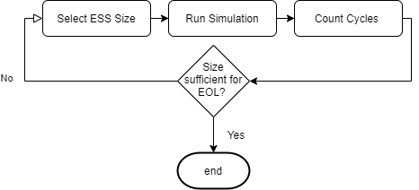 Figure 9: Conceptual flow chart of sizing philosophy