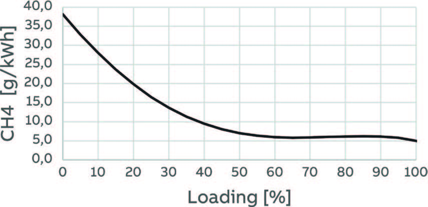 Figure 2: Interpolated Methane slip for dualfuel engine as a function of generator loading