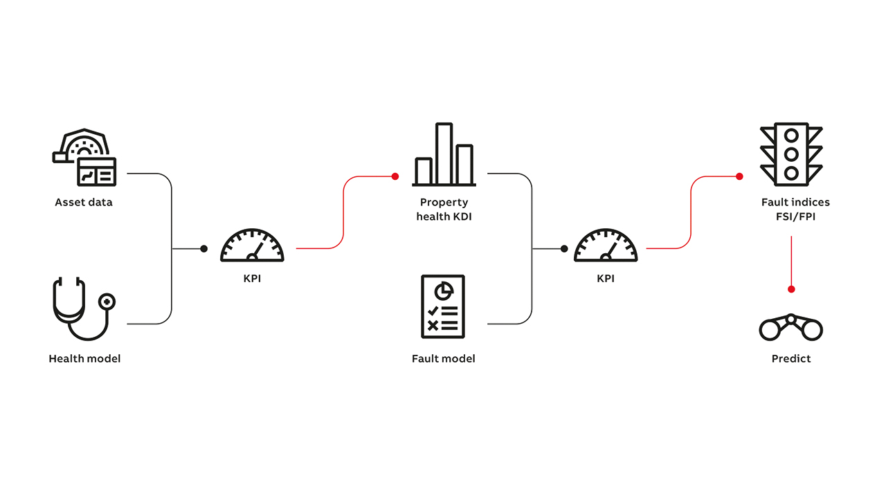 02 El enfoque del modelo híbrido propuesto se muestra ilustrando cómo se utilizan los modelos de análisis de fallos y datos para generar los indicadores para el mantenimiento predictivo. 