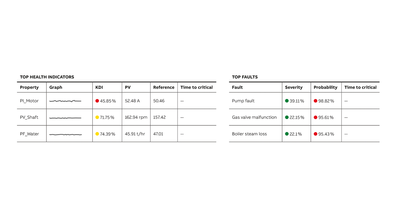 03 Se muestran los indicadores clave de diagnóstico (KDI) y los fallos. La tabla de la parte inferior izquierda muestra la información resumida presentada para los tres KDI de puntuación más baja de un activo. Además, se presenta un resumen de los fallos en el lado derecho. Las abreviaturas de los parámetros (P) son según la notación estándar ISA S5.1. 