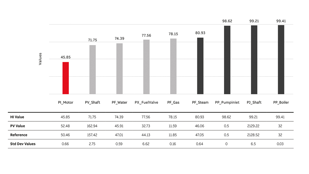 04 Un ejemplo de indicadores de salud con los valores de referencia correspondientes. Las abreviaturas de los parámetros (P) son según la notación estándar ISA S5.1.