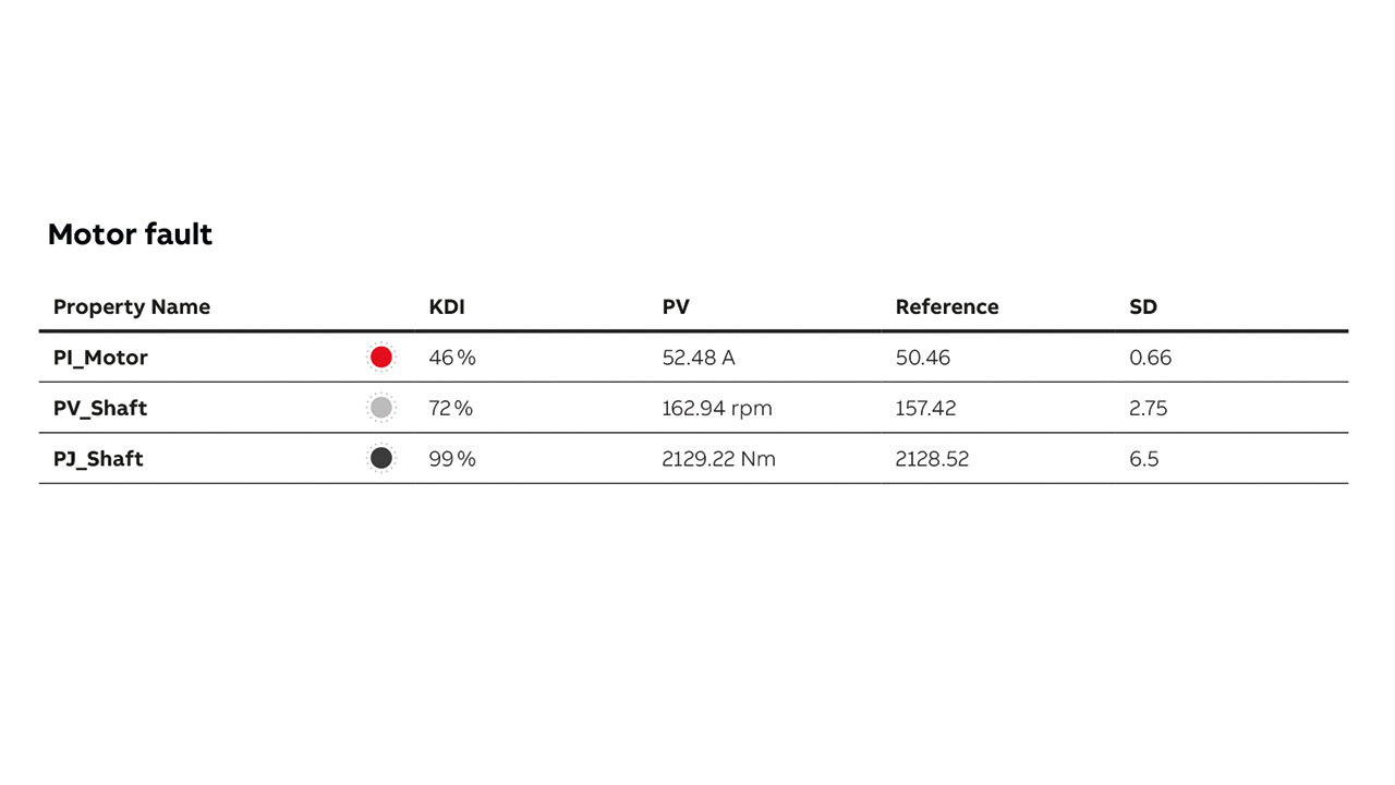 05 Resultados de muestra para un motor que indican los valores KDI subyacentes Las abreviaturas de los parámetros (P) son según la notación estándar ISA S5.1. 