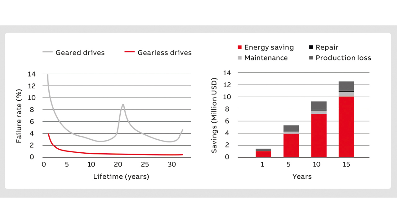 06 Gearless conveyor drives have a 50 percent lower failure rate than geared versions. They also benefit from a longer service life and lower energy demand.