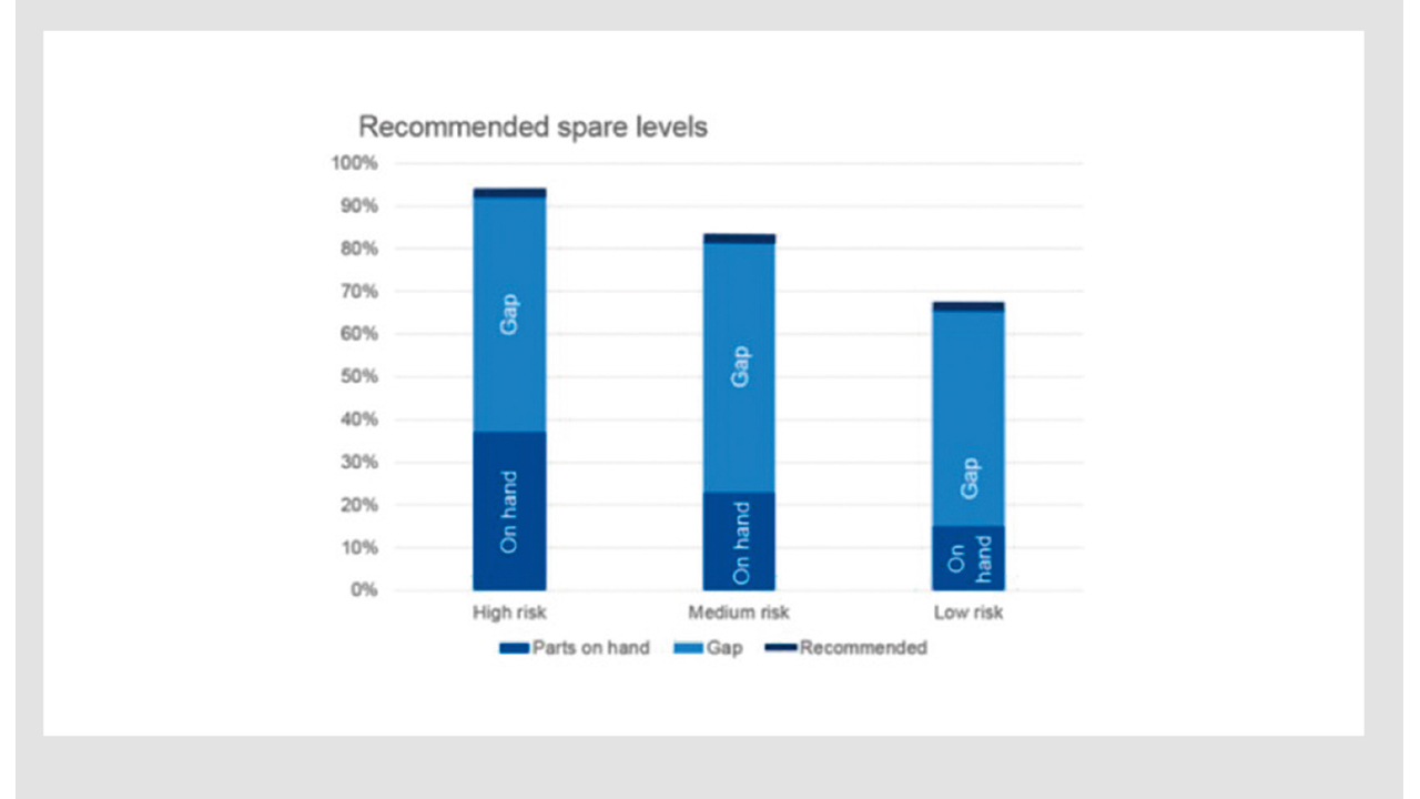 04 A Parts Fingerprint Analysis display, from a chemical company in Louisiana, USA, showing potential gaps in inventory levels that might increase the risk of control system (and production) downtime.