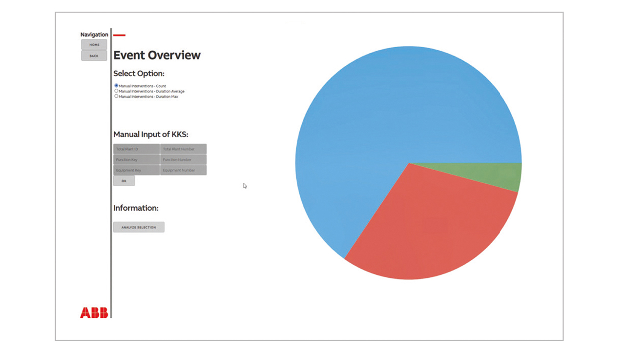 02 Number and duration of interventions in various regions of the plant.