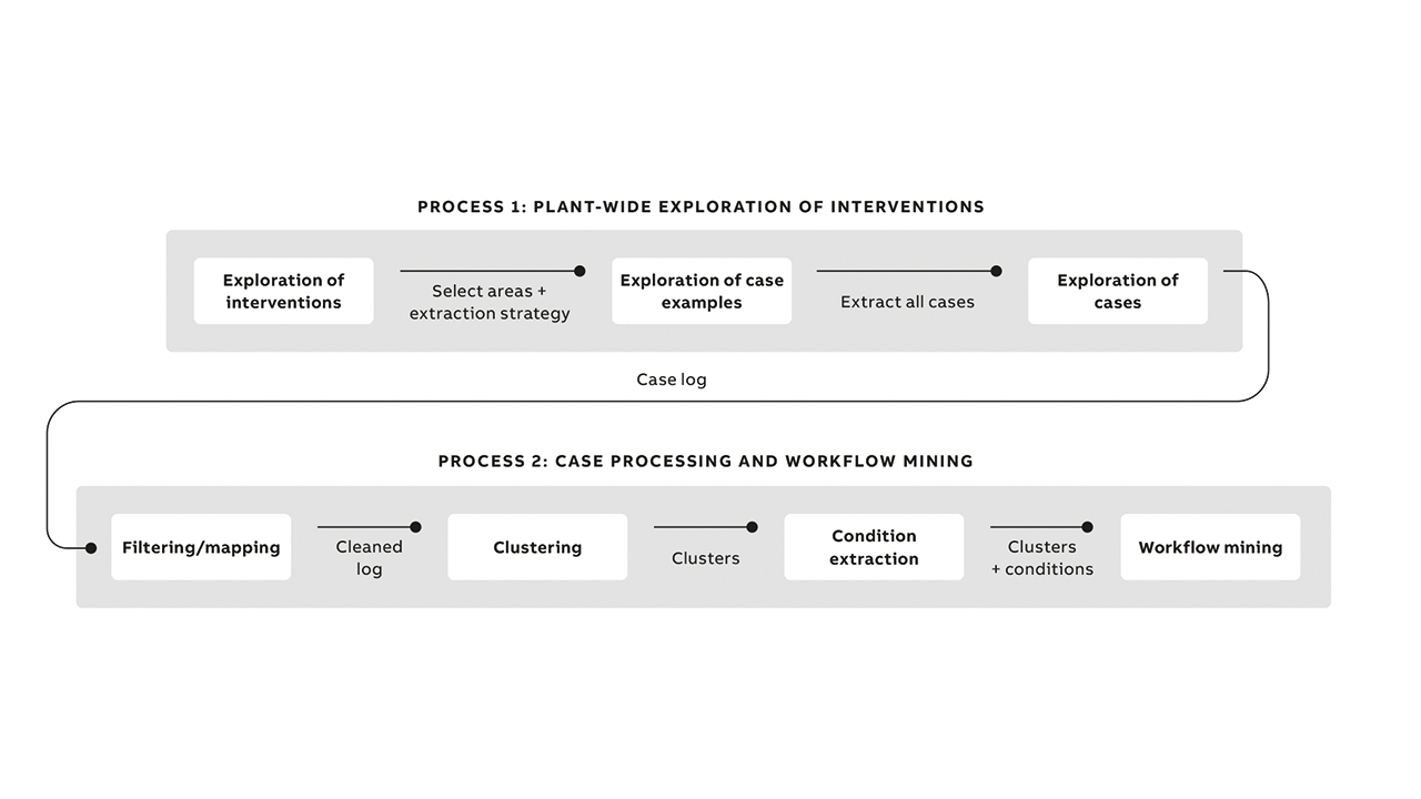 08 Applied process of case and workflow mining.