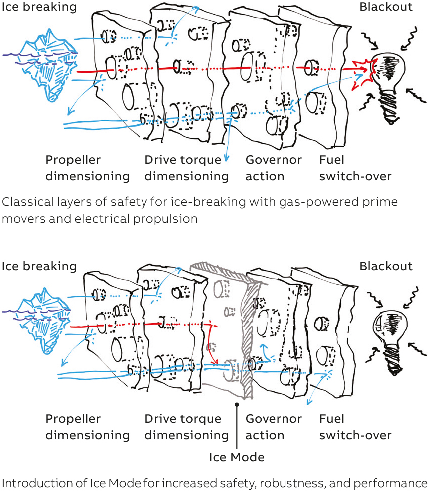 Figure 2: Swiss Cheese model of critical propeller stall-outs while ice-breaking
