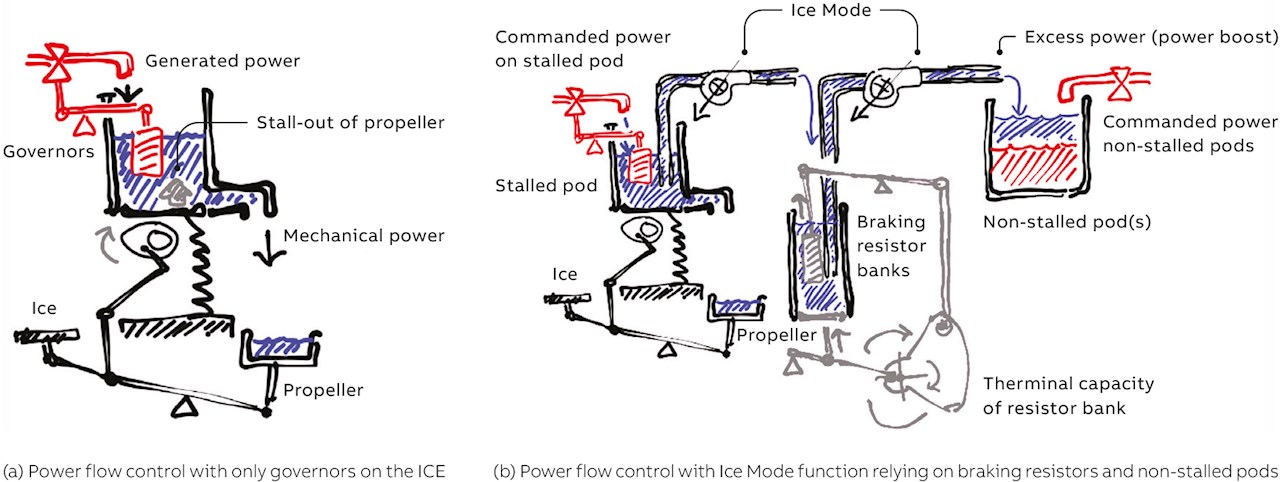 Figure 4: Conceptual visualization of power flow control with Ice Mode