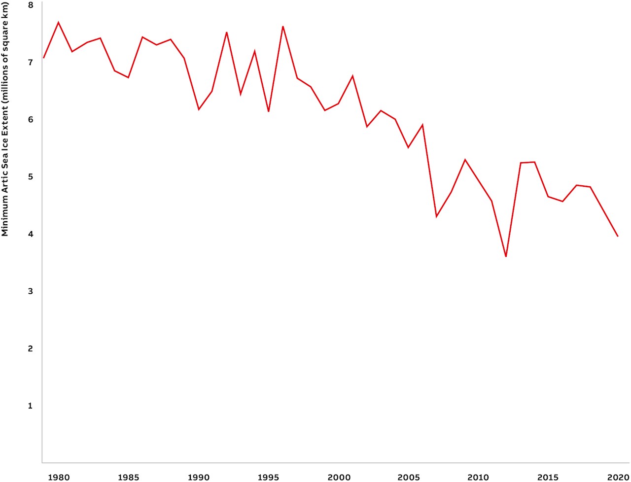 Figure 8. NOAA Climate Change: Arctic sea ice summer minimum