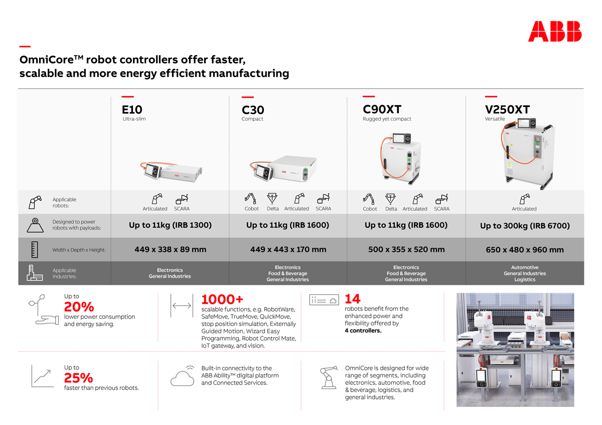 L'infografica relativa alla famiglia ABB OmniCore™ Controller