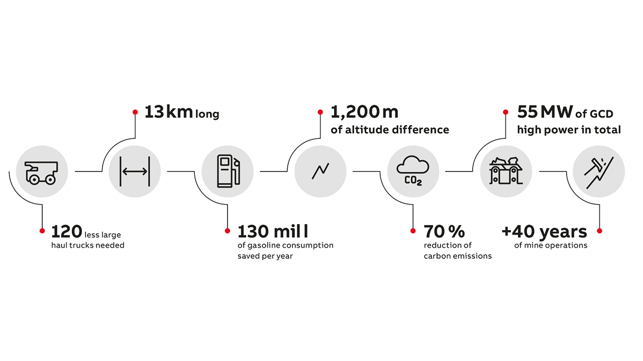 07 Resumen estadístico del sistema de cinta transportadora más potente del mundo para minería subterránea.