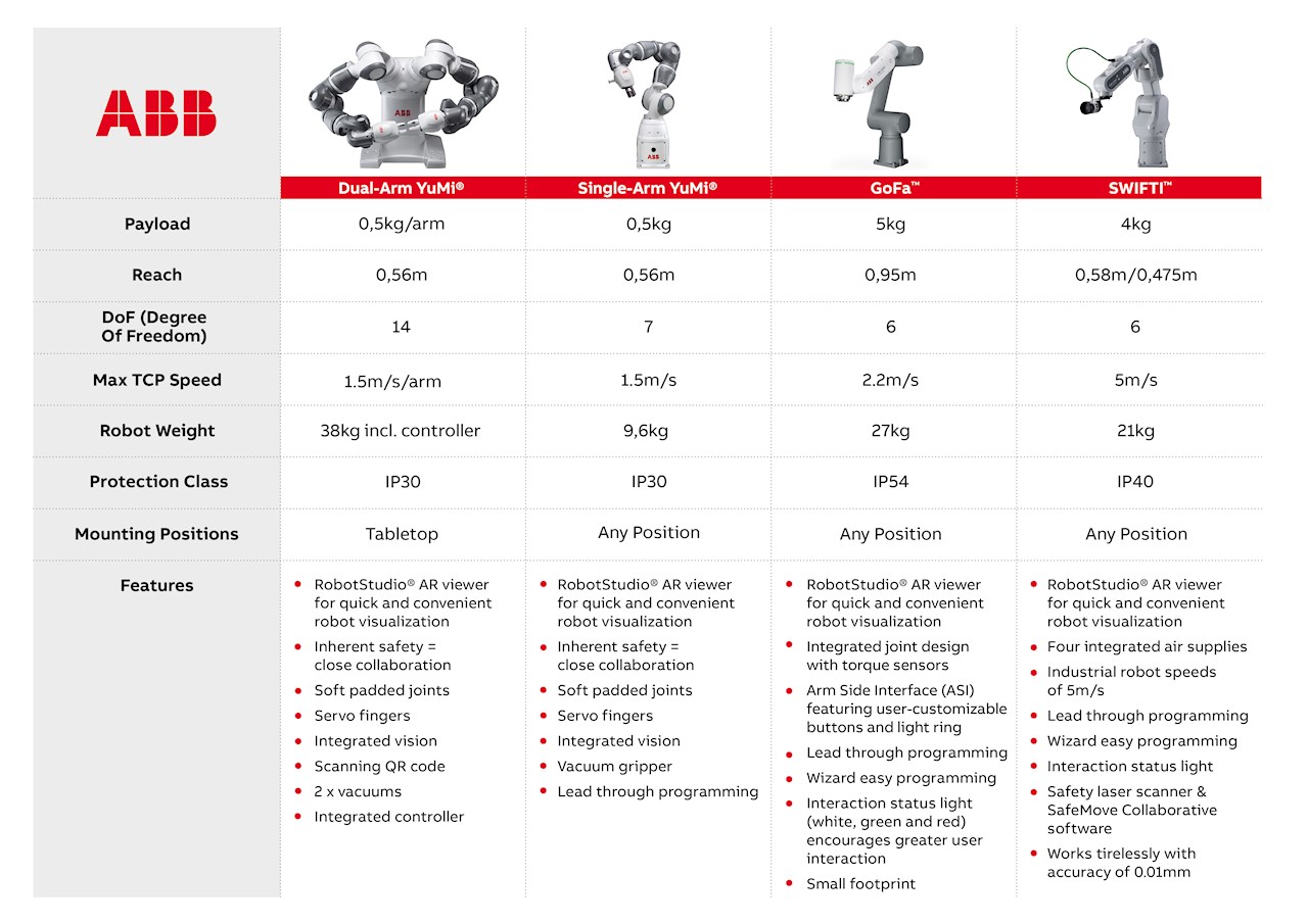 Abb cobot best sale