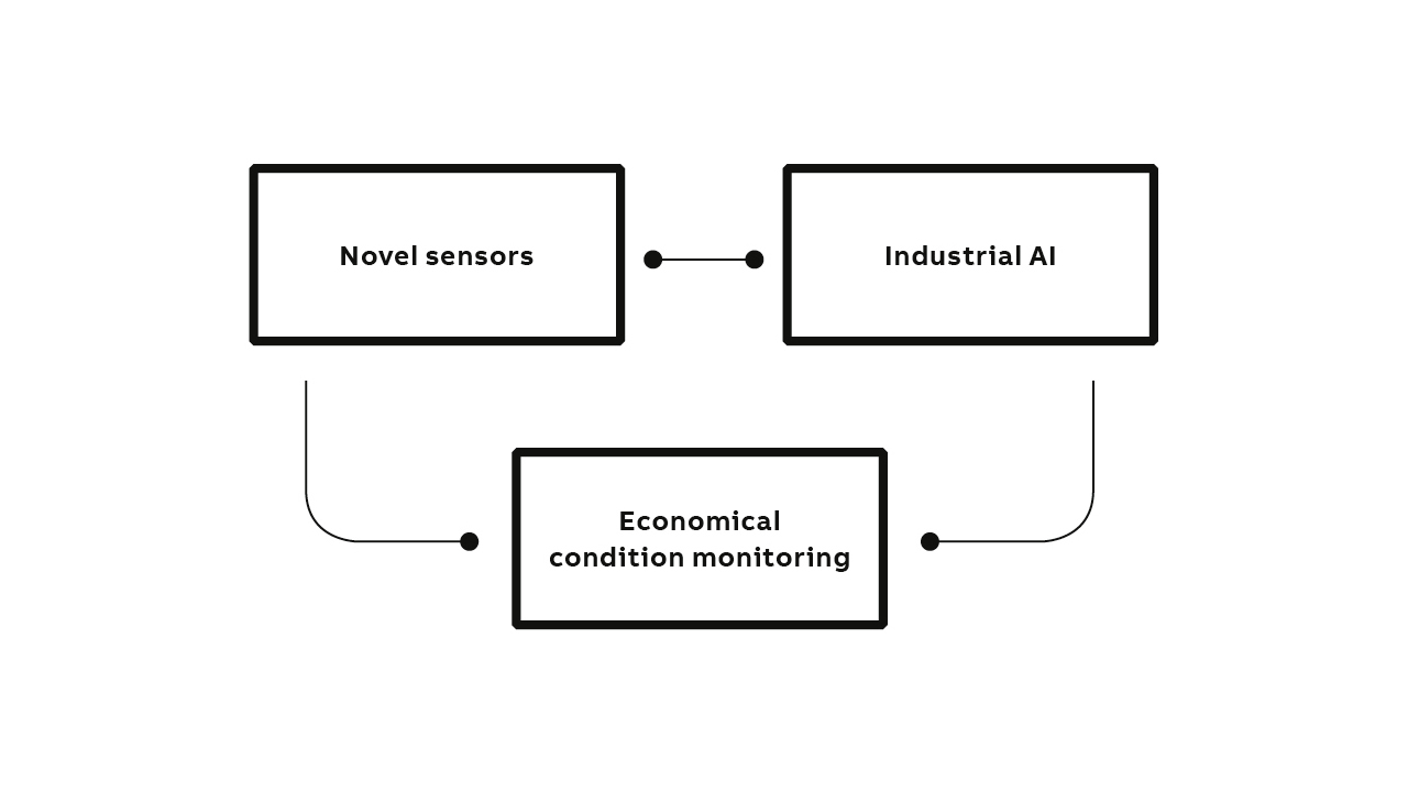 03 Novel sensors and AI enable economical condition monitoring.