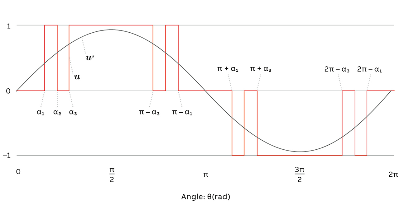 05 The switching waveform of an OPP (with the pulse number, d, the switching transitions per phase and quarter wave) illustrates minimal current distortions for a given switching frequency for an inductive load.