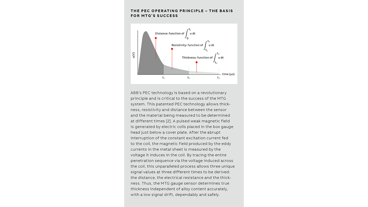 03 The PEC response, generated by a small magnetic field, is only influenced by thickness and resistivity; this allows the MTG gauge to measure true thickness independent of environment.