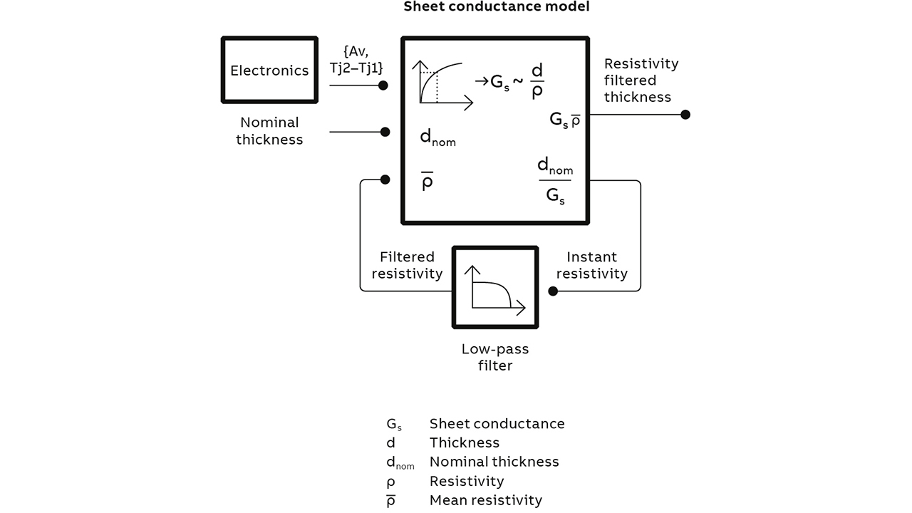 04 The schematic illustrates the procedure by which the High-pass Mode measures thickness variations for thin aluminum strip.