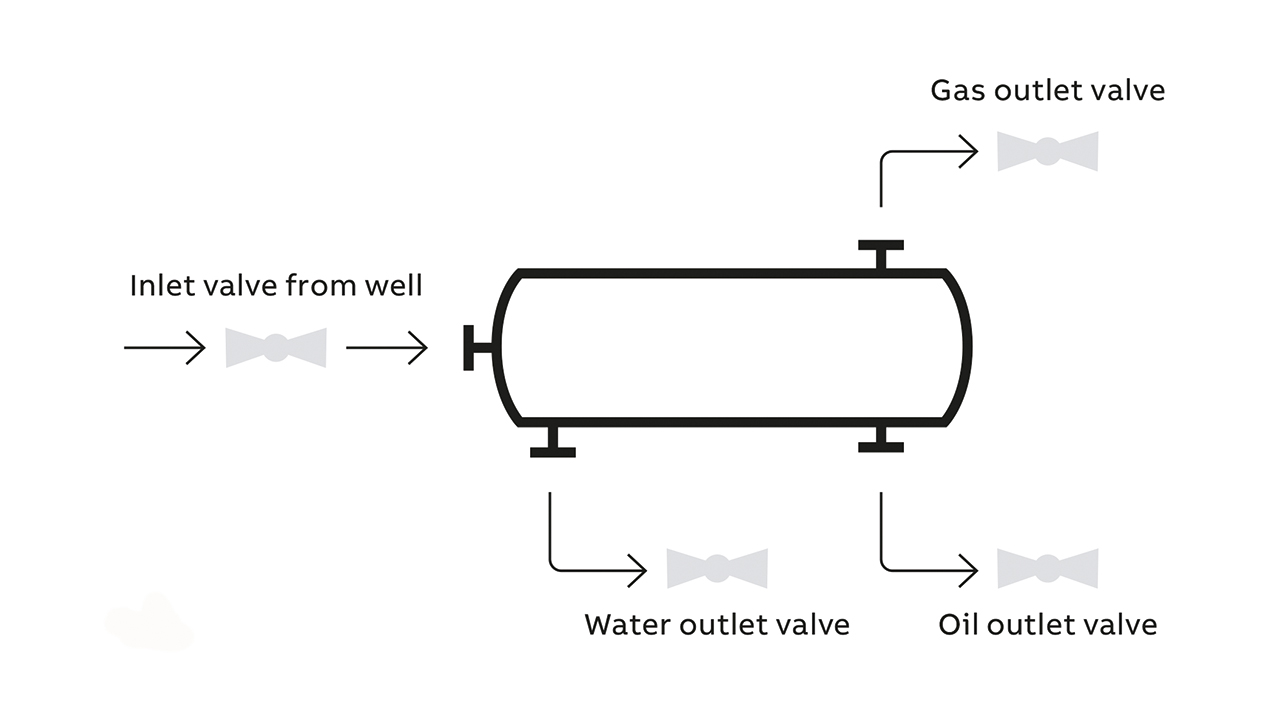 03 Separator vessel in a three-phase separator process.