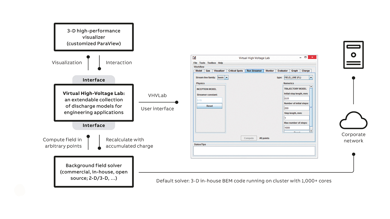 03 Architecture of VHVLab simulation framework.