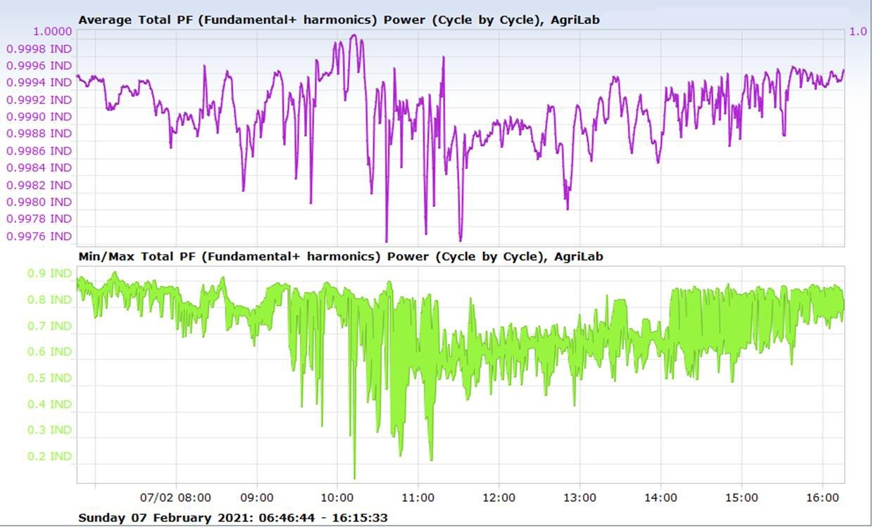 Power-quality graphs showing the power factor correction performance of the PQCR+.