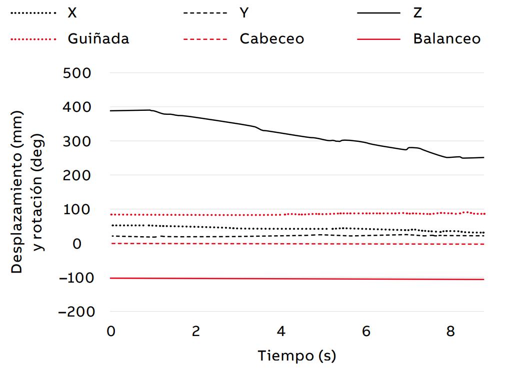 04. Seguimiento de prestaciones durante el montaje. Las líneas ilustran los movimientos del robot en relación con el seguimiento de un objetivo utilizando visión en tiempo real.