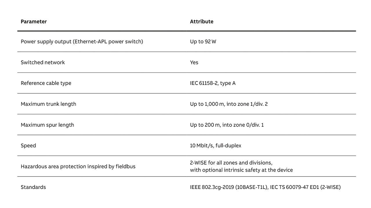 02 Technical attributes applicable to Ethernet-APL are listed.