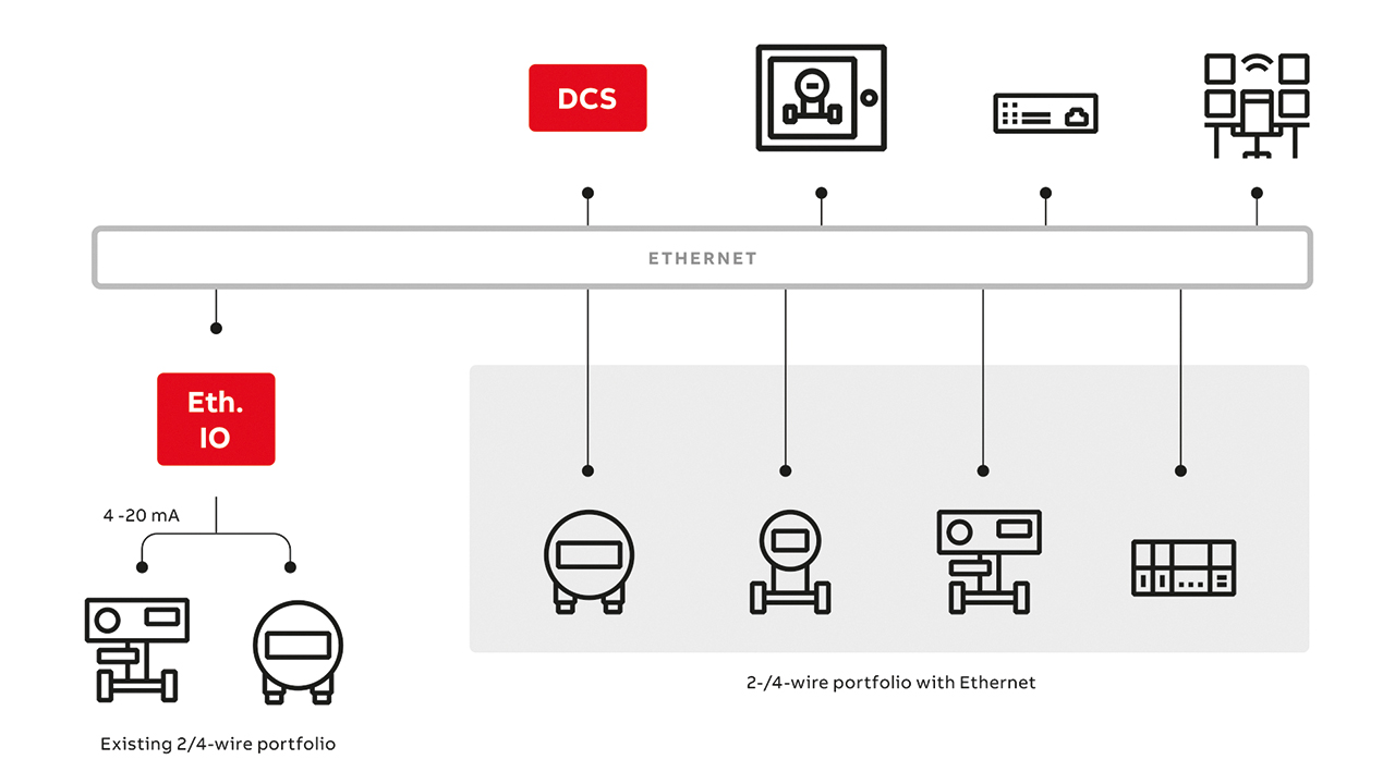 07 A schematic illustrating future converged Ethernet networks in the process industry including 4-20mA brownfield devices and IIoT-enabled field devices based on Ethernet-APL and multi-protocol capabilities.