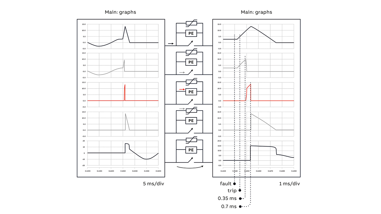 03 Simulated currents through and voltage across the FLCB and the operation times.
