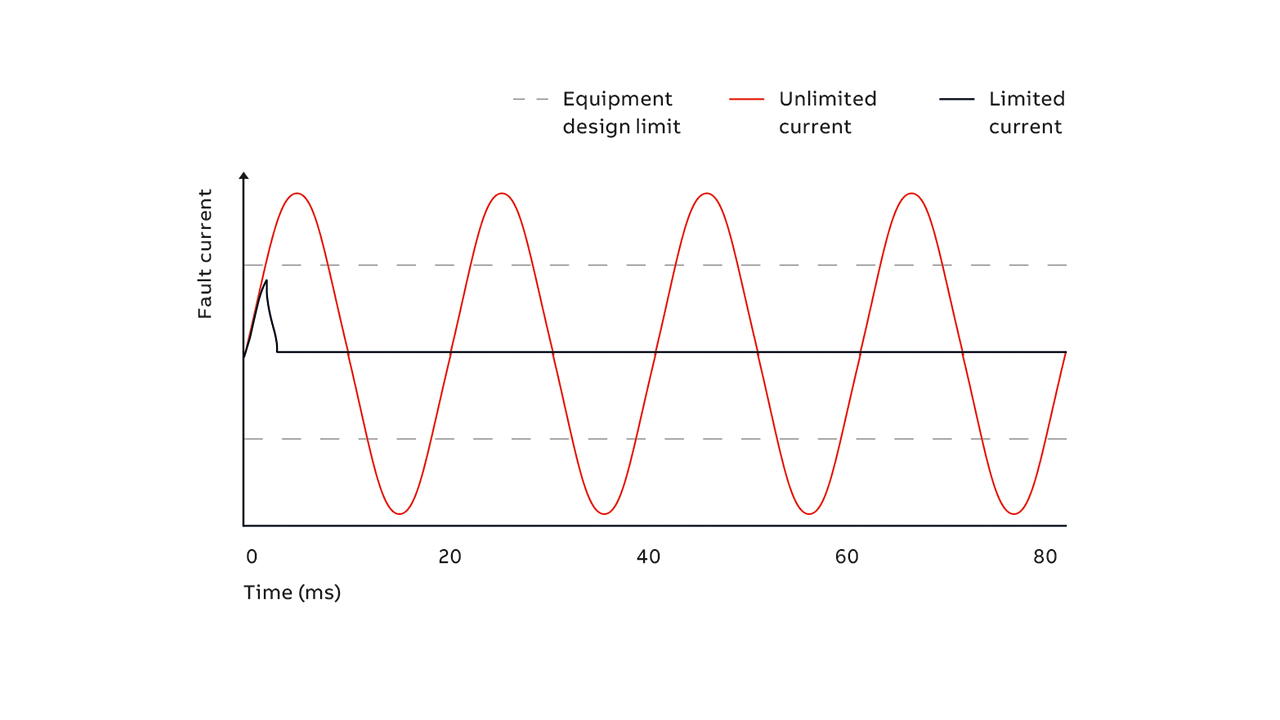 04 Fault current lmitation using a hybrid FLCB.
