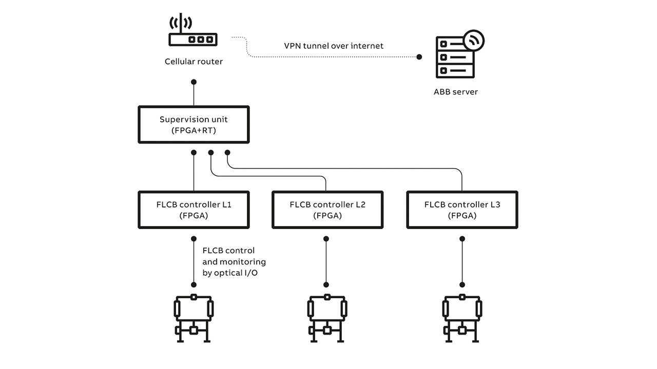 08 Remote monitoring set-up for FLCB pilot.