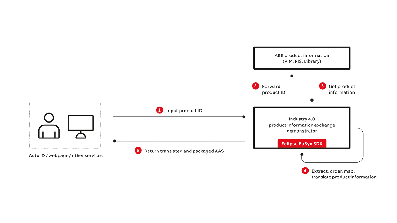 04 Overview of the product information exchange demonstrator