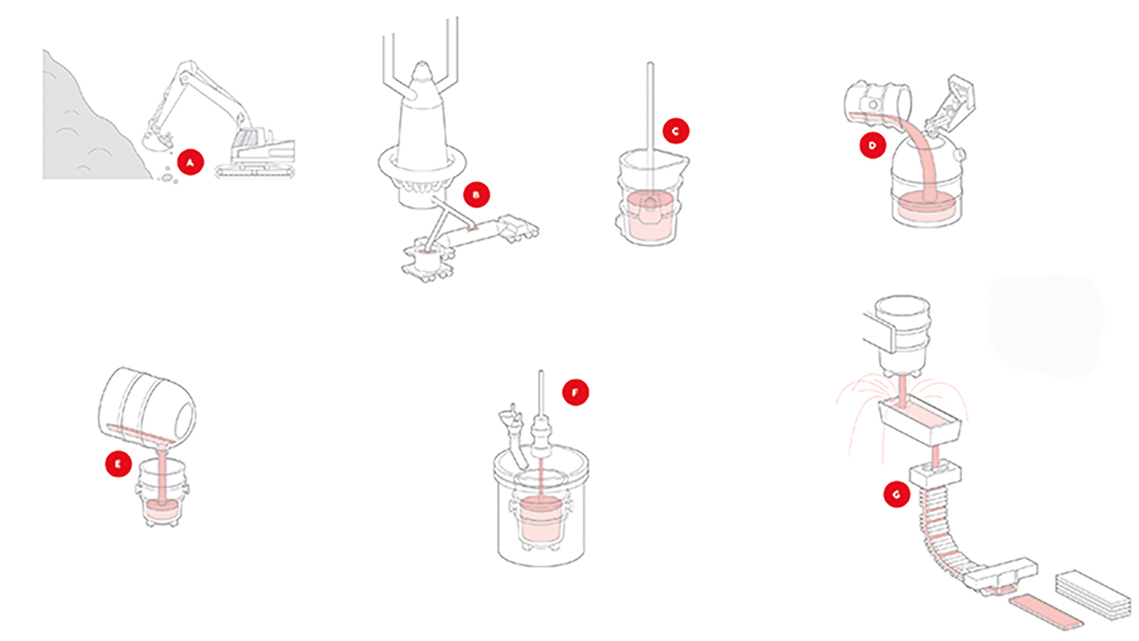 02 Units and process flow in an integrated steel plant. A Raw material handling B Blast furnace C Ladle-based transport D Basic oxygen furnace E Ladle-based transport F Secondary processing G Continuous casting