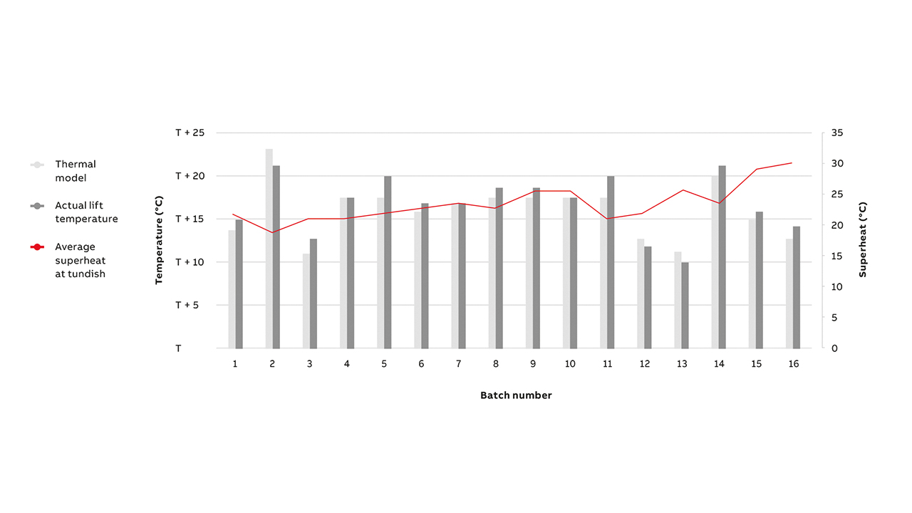 09 Thermal model prediction and temperature at the caster. Superheat requirements are between 20 and 30 °C.