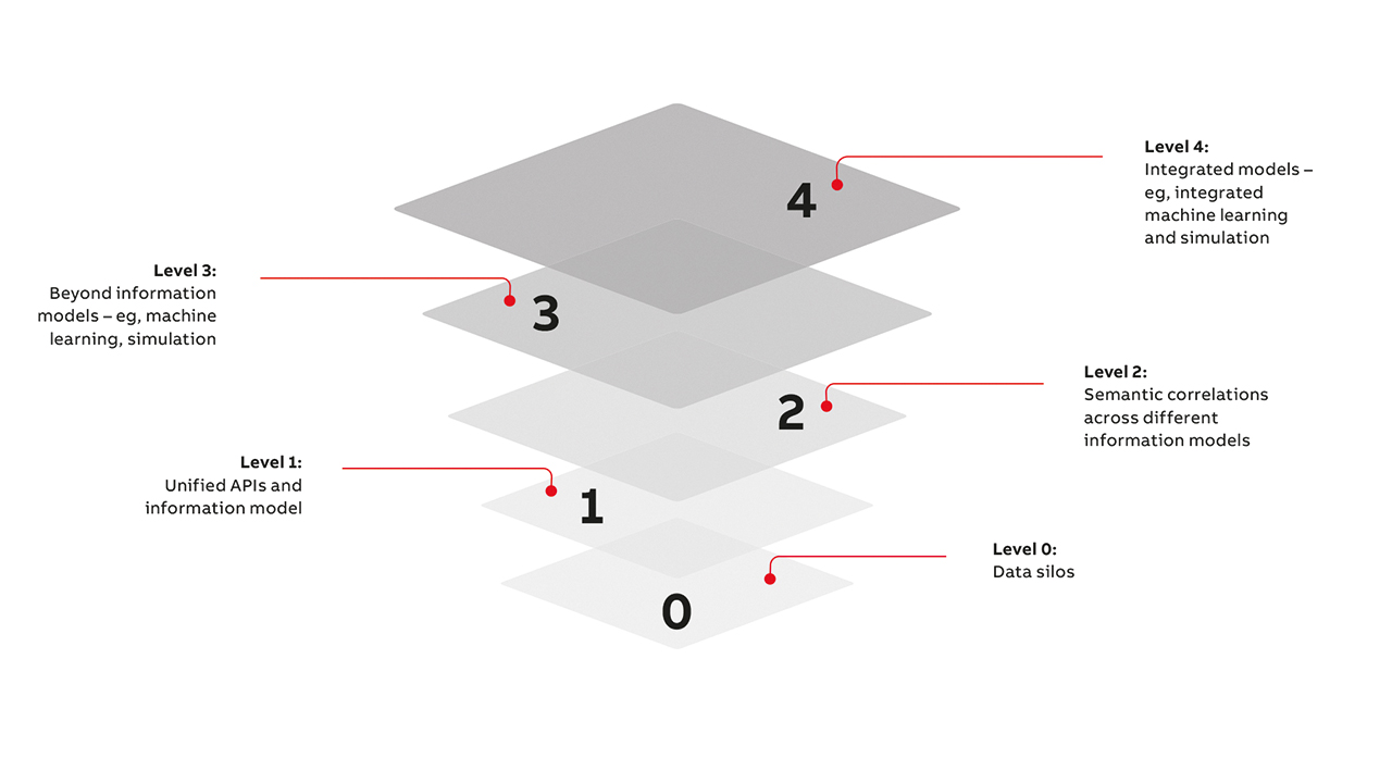 03 Digital twin maturity level.