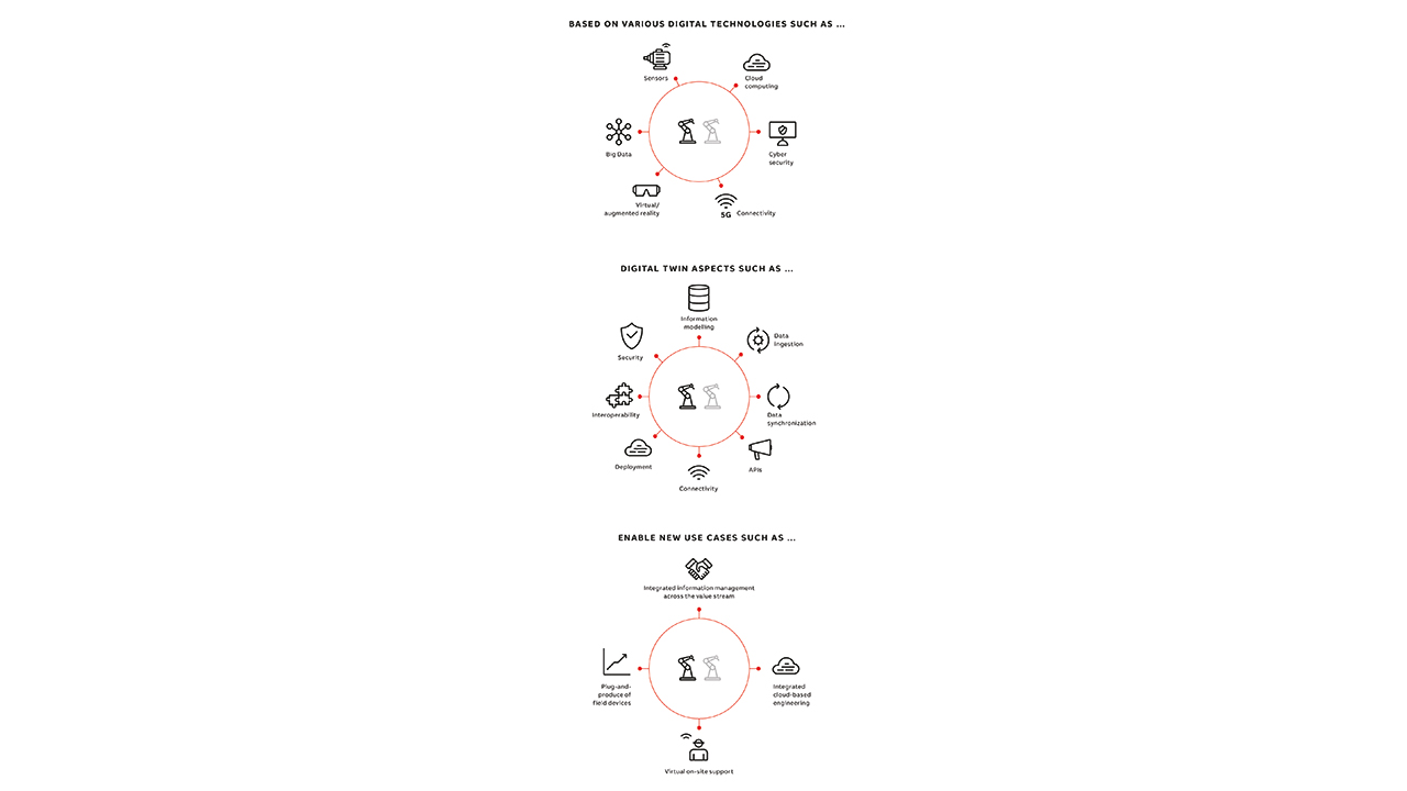 04 An overview of topics related to the digital twin.