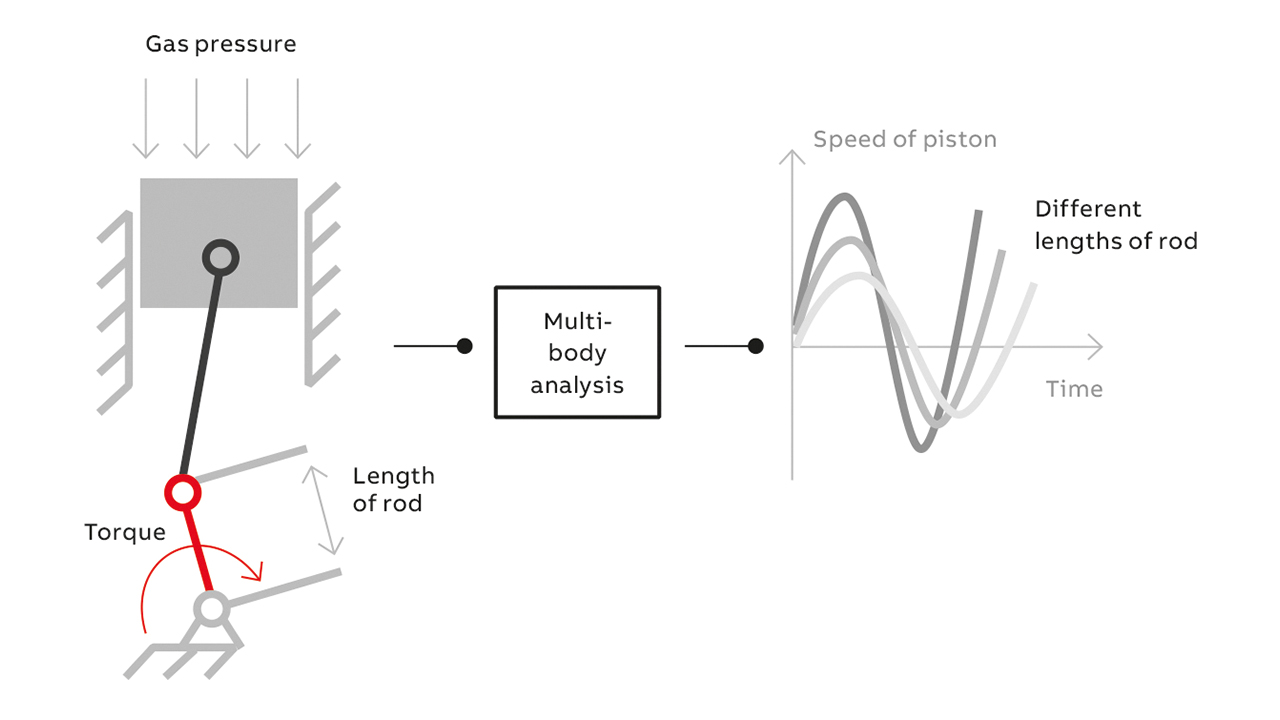 Multibody simulation | ABB