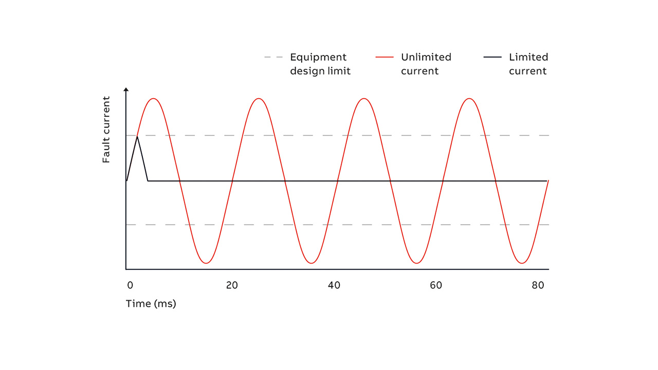 04 Fault current lmitation using a hybrid FLCB.