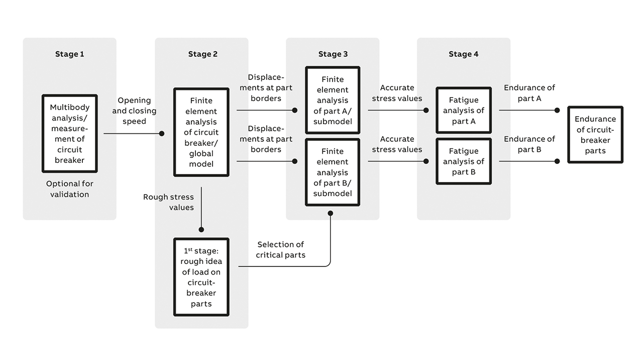 06 Flowchart of novel workflow for endurance prediction of circuit breaker parts.