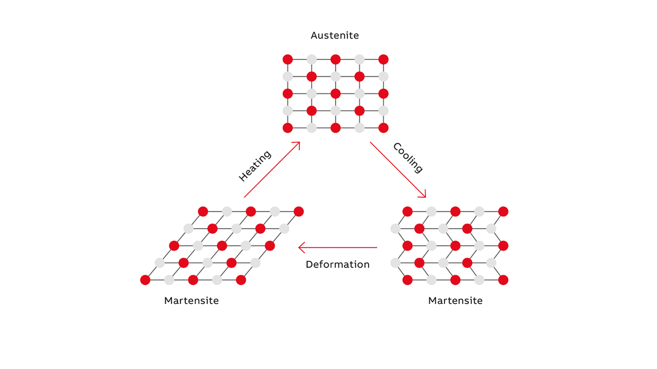 02 When heated, the MSMA changes to its trained shape.