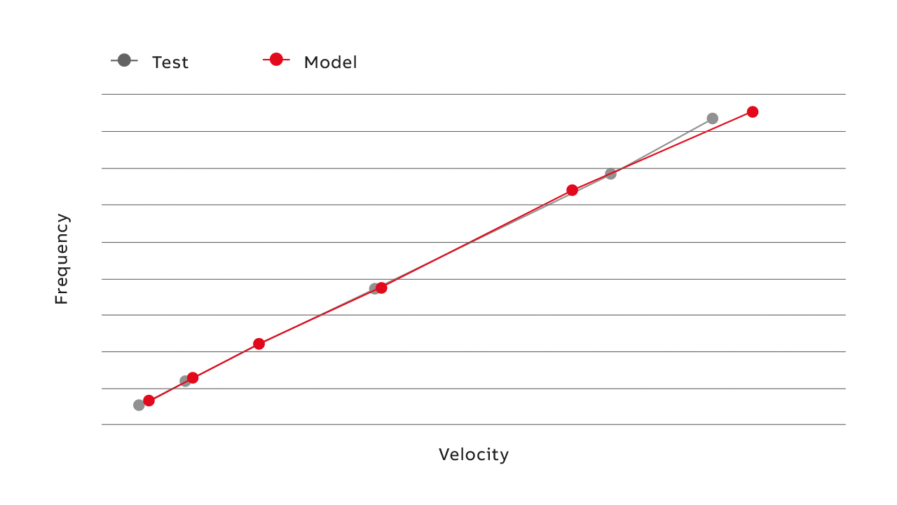 04 ABB’s model is in close agreement with test results; this supports the use of the modeling methodology.