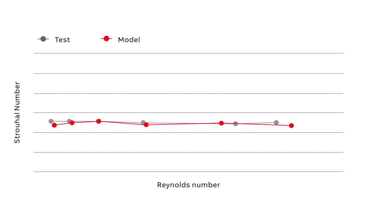 05 Excellent linearity across extreme flow conditions is confirmed by tests and the model.