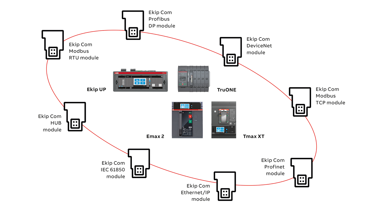 03 Ekip communication modules along with the ABB TruONE automatic transfer switch, which incorporates switch and controller in one unit.