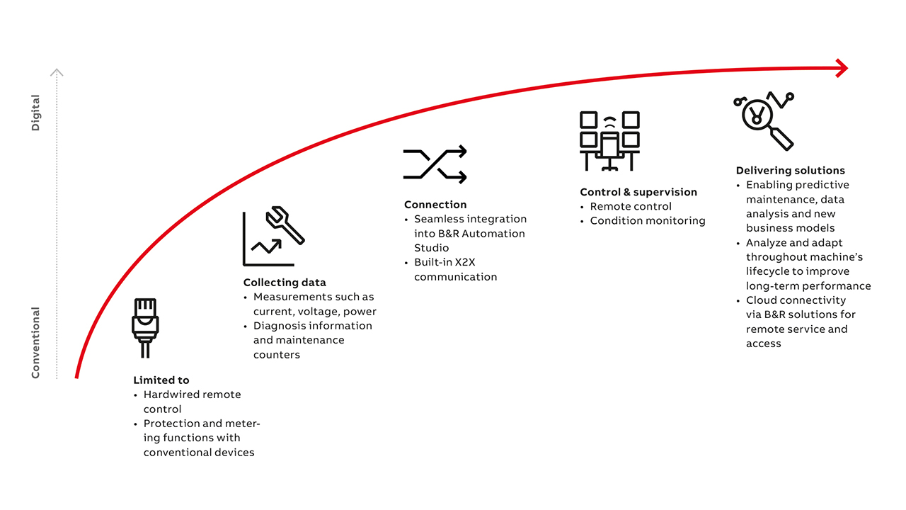 04 The ABB path from conventional to digital.