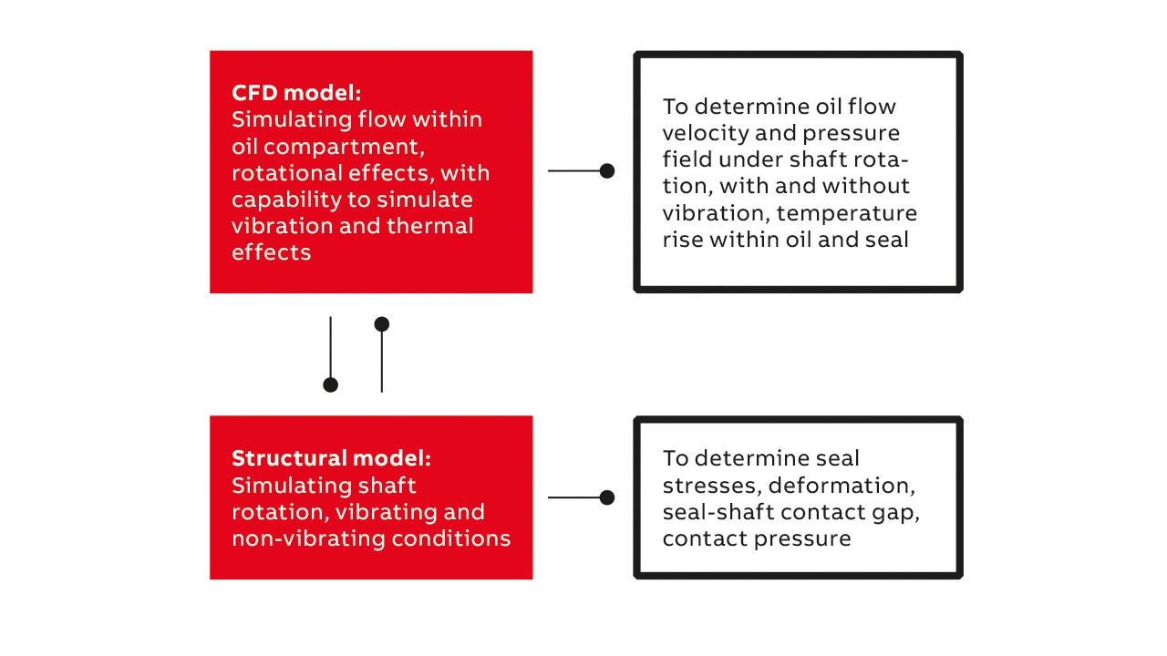 05 Modeling work-flow: CFD and structural models used to simulate sealing system performance, predicting physical parameters and trends critical to performance.