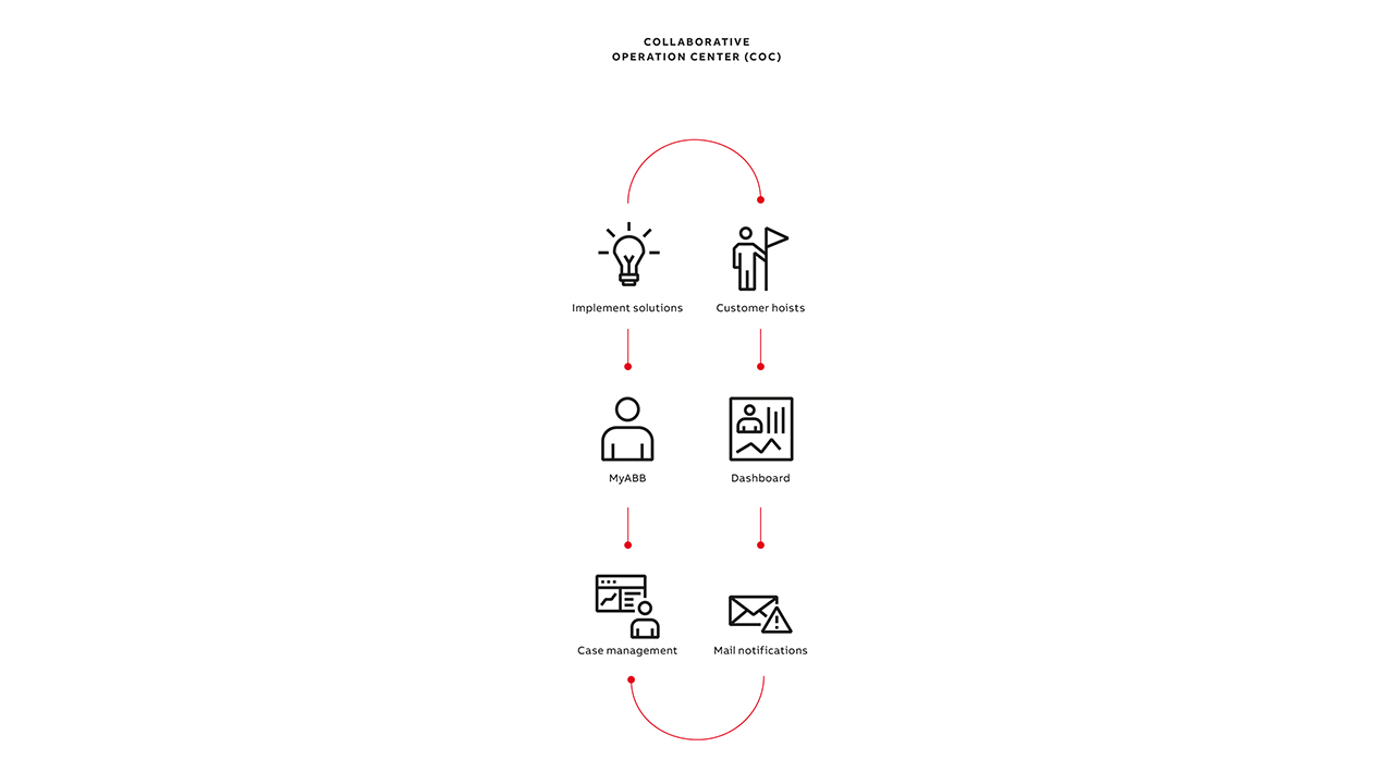 02b Thanks to the COC, customers can follow ABB actions as they happen, collaborate, and learn from events onsite or remotely.