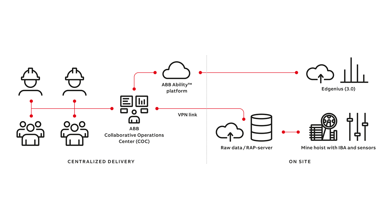 02c The backbone of ABB Ability™ Performance Optimization for hoists is a cyber secure infrastructure.