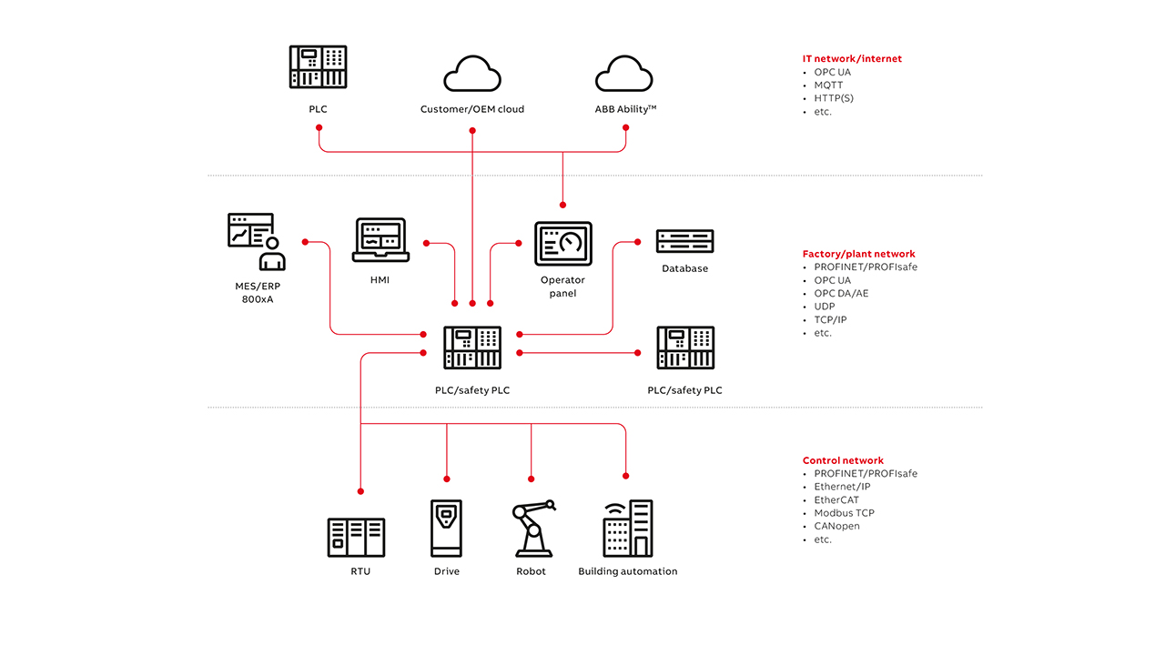 04 PROFIsafe and OPC UA Safety are key elements for interoperability and smart safety solutions.