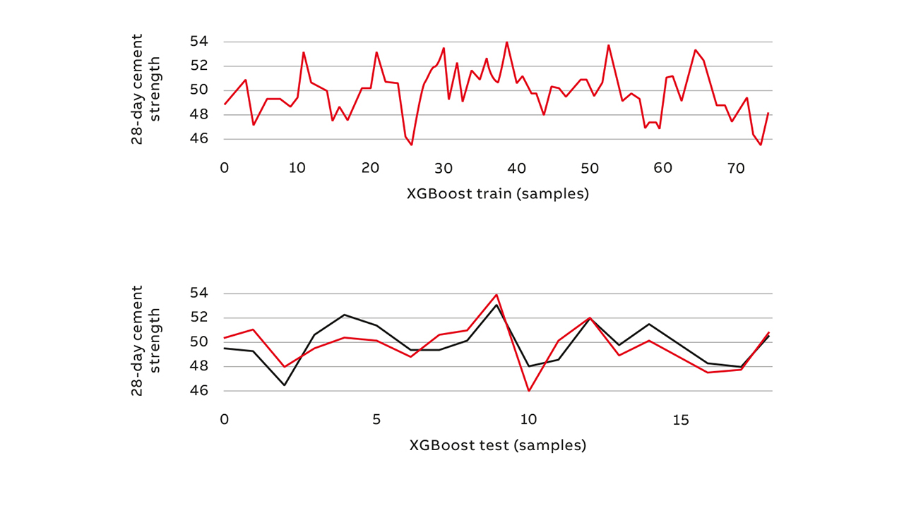 02 Cement strength prediction vs actual for training and test data (training data above, testing below with red being actual data and black predicted).